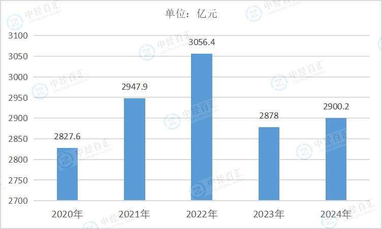 2020-2024年中国专用设备制造业利润总额