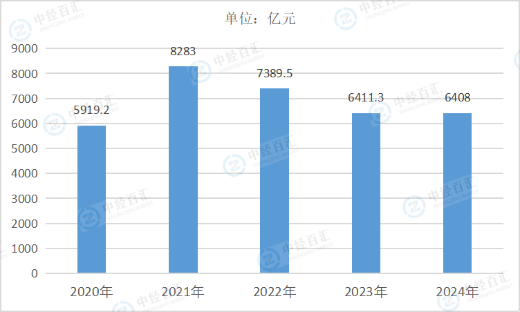 2020-2024年中国计算机、通信和其他电子设备制造业利润总额