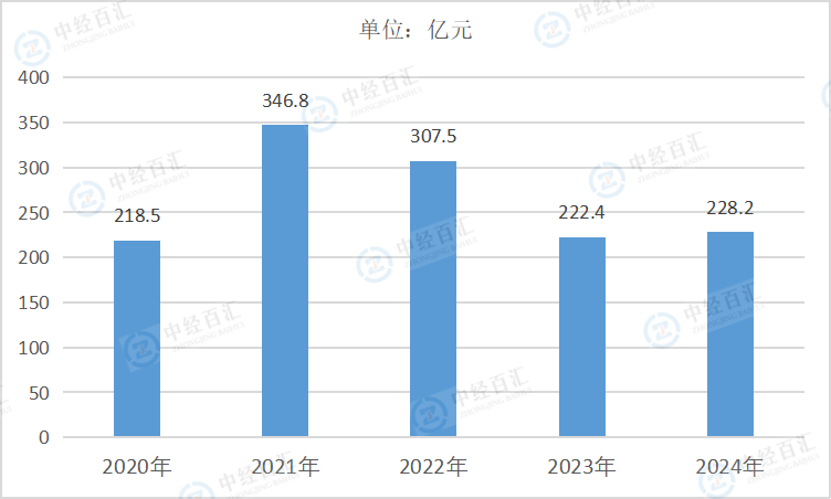 2020-2024年中国废弃资源综合利用业利润总额