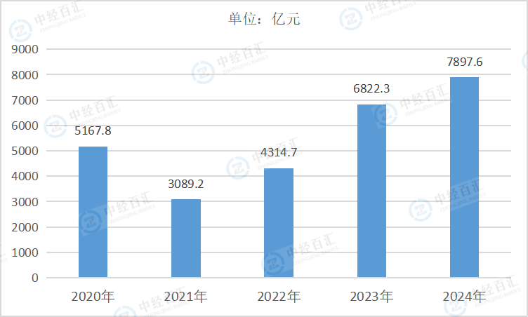 2020-2024年中国电力、热力、燃气及水生产和供应业利润总额