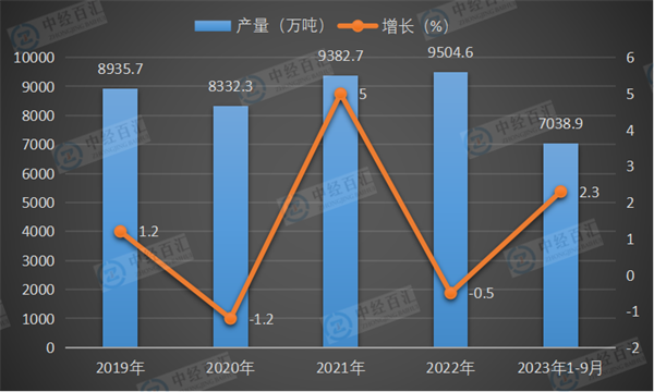 2019-2023年1-9月中国硫酸（折100％）产量及增长