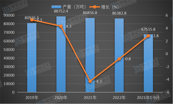 2019-2023年1-9月中国生铁产量及增长