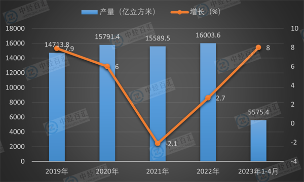 2019-2023年1-4月中国煤气产量及增长