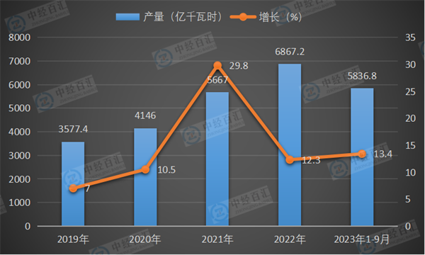 2019-2023年1-9月中国风力发电量及增长