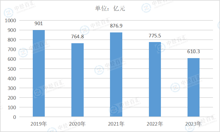 2019-2023年中国煤炭开采和洗选业财务费用