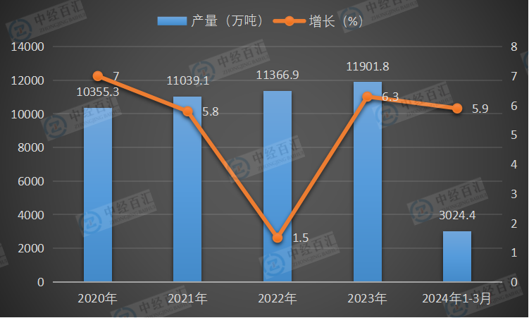 2020-<k>2024</k>年1-3月中国初级形态塑料产量及增长