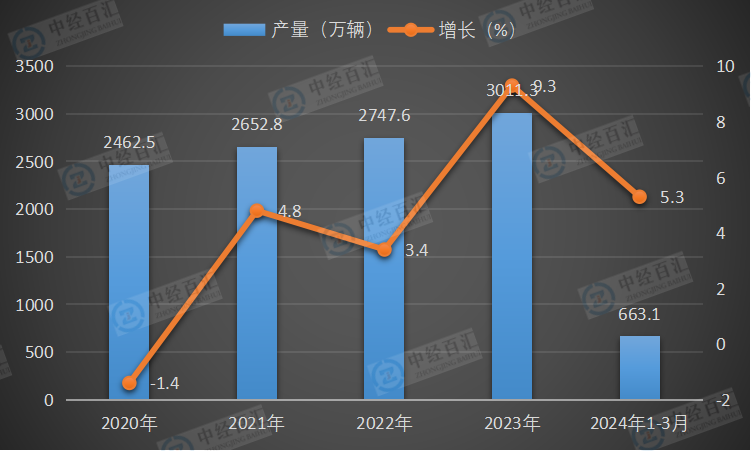 2020-2024年1-3月中国汽车产量及增长