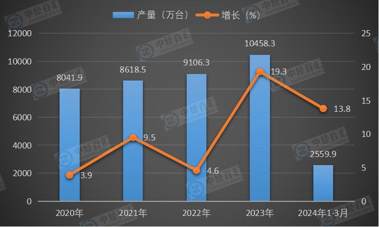 2020-2024年1-3月中国家用洗衣机产量及增长