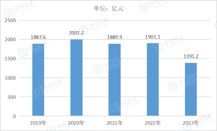 2019-2023年中国农副食品加工业利润总额