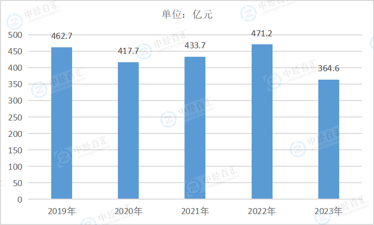 2019-2023年中国家具制造业利润总额
