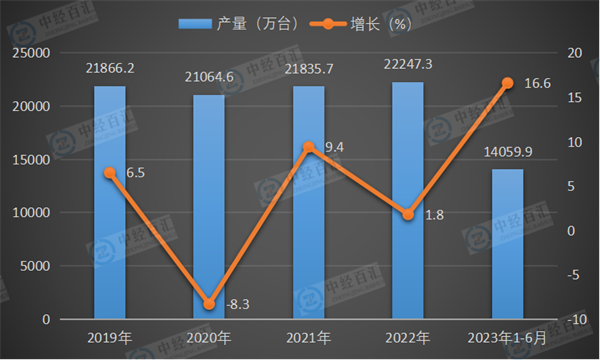 2019-2023年1-6月中国房间空气调节器产量及增长