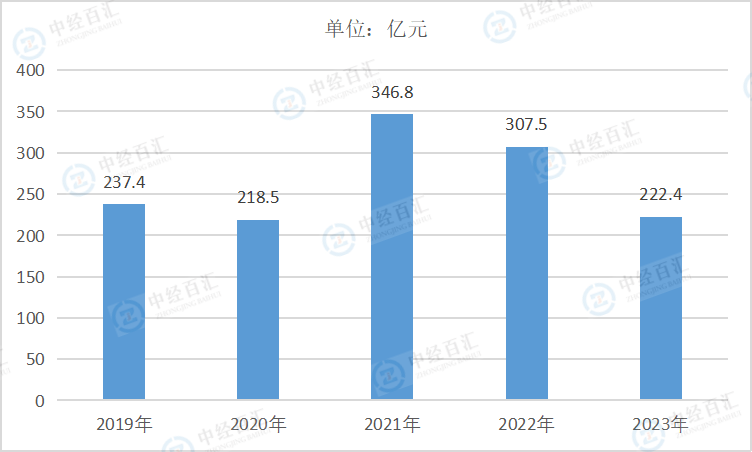 2019-<k>2023</k>年中国废弃资源综合利用业利润总额